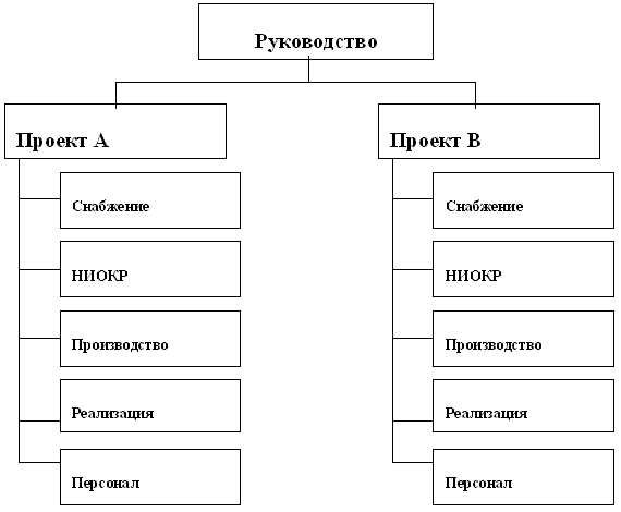 Дивизиональная структура управления