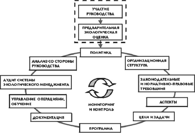 Доклад: Система экологического менеджмента