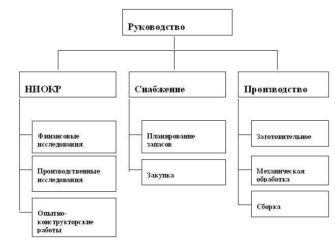 Функциональная структура управления