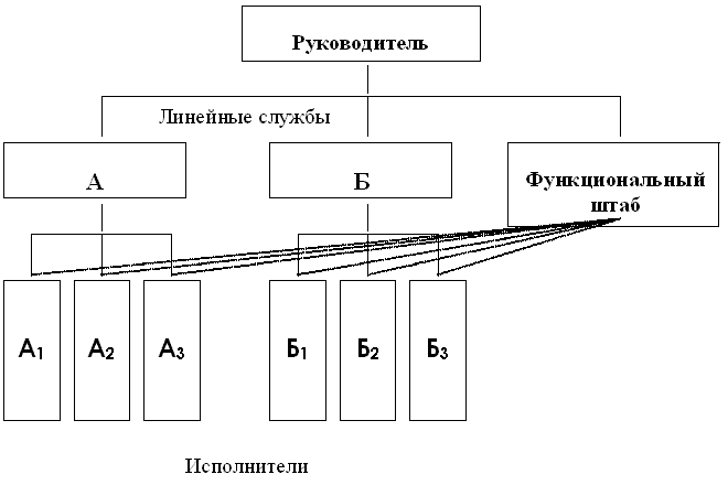 Линейно-штабная организационная структура управления